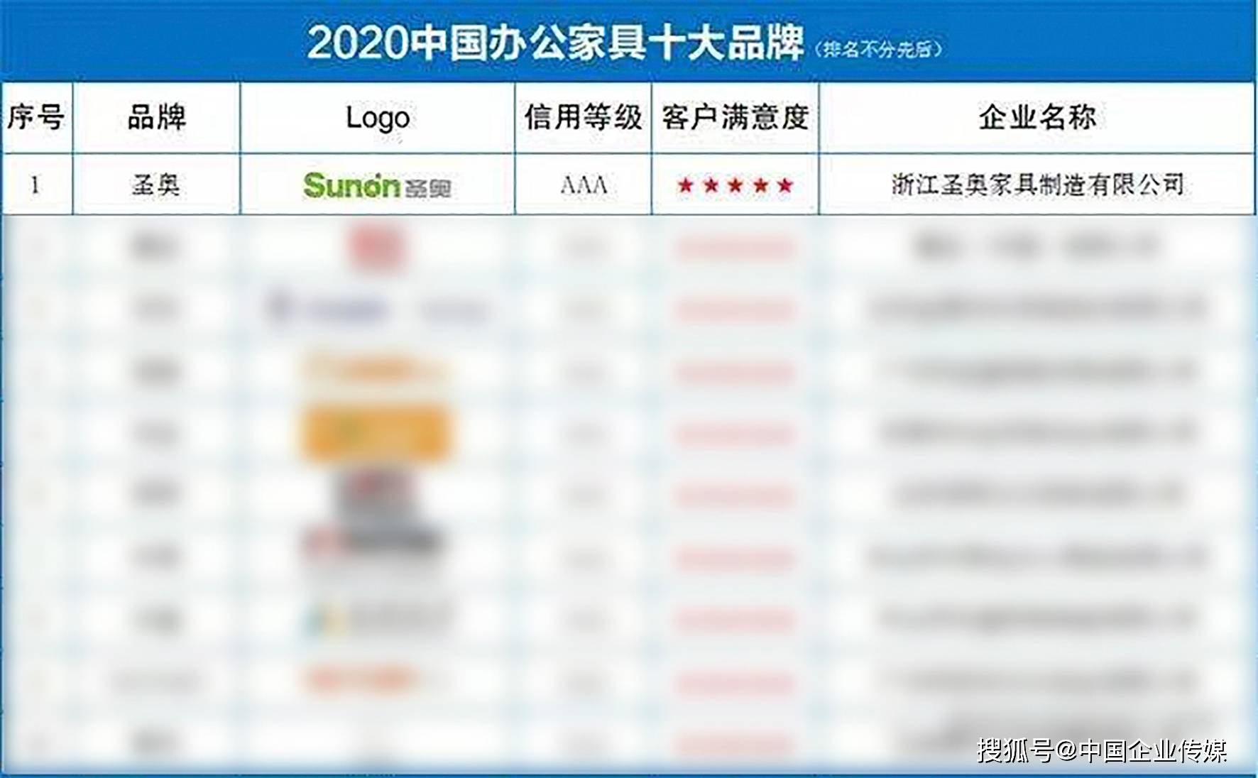 2020年中国办公家具十大品牌发布 圣奥科技位居榜首OB视讯app下载(图1)