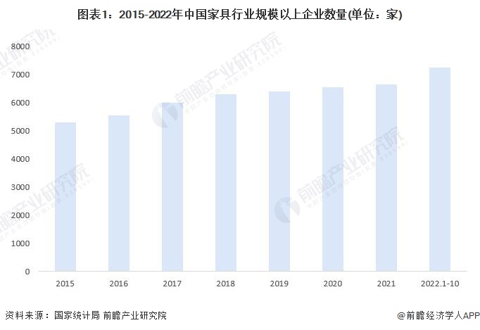 OB视讯官网2023年中国家具行业发展现状及市场规模分析 规上企业营业收入突破8(图1)
