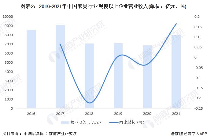 OB视讯官网2023年中国家具行业发展现状及市场规模分析 规上企业营业收入突破8(图2)