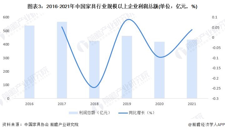 OB视讯官网2023年中国家具行业发展现状及市场规模分析 规上企业营业收入突破8(图3)