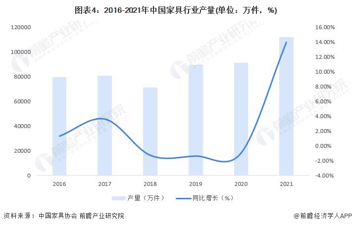 OB视讯官网2023年中国家具行业发展现状及市场规模分析 规上企业营业收入突破8(图4)